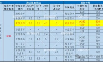 要卖爆了！电动重卡最高津贴28万，，，，，，，新能源充换电时代加速到来！